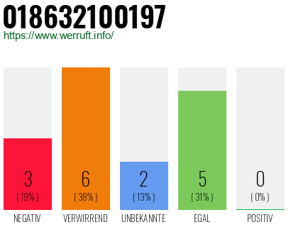 Rufnummer 018632100197 Telefonnummer 018632100197