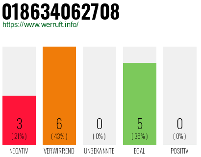 Rufnummer 018634062708 Telefonnummer 018634062708