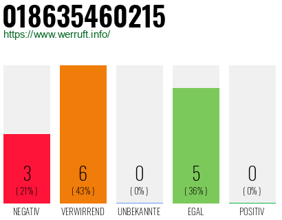 Rufnummer 018635460215 Telefonnummer 018635460215