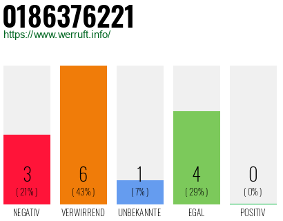 Rufnummer 0186376221 Telefonnummer 0186376221