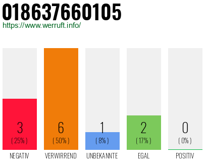 Telefonnummer 018637660105