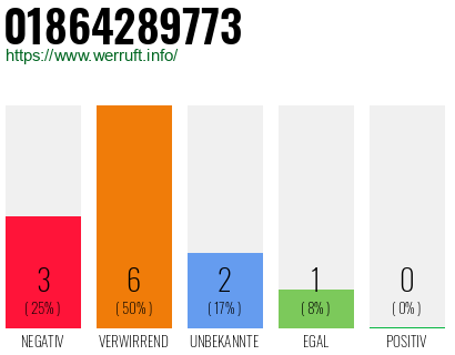 Rufnummer 01864289773 Telefonnummer 01864289773