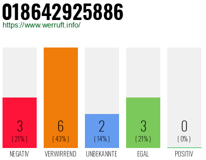 Rufnummer 018642925886 Telefonnummer 018642925886