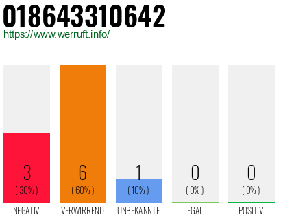 Rufnummer 018643310642 Telefonnummer 018643310642