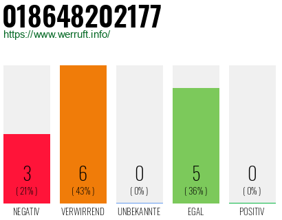 Rufnummer 018648202177 Telefonnummer 018648202177