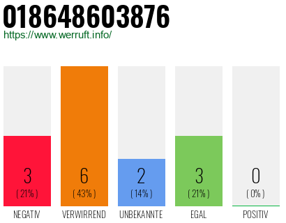 Rufnummer 018648603876 Telefonnummer 018648603876