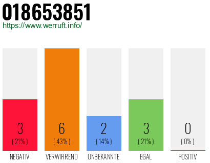 Rufnummer 018653851 Telefonnummer 018653851