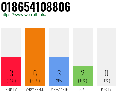Rufnummer 018654108806 Telefonnummer 018654108806