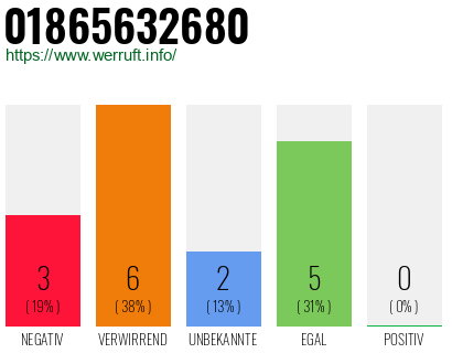 Rufnummer 01865632680 Telefonnummer 01865632680