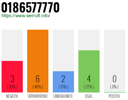 Rufnummer 0186577770 Telefonnummer 0186577770