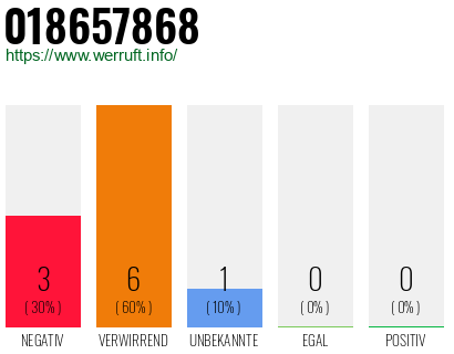 Rufnummer 018657868 Telefonnummer 018657868