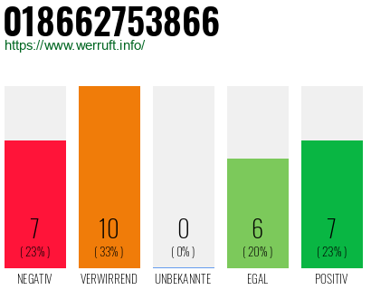 Rufnummer 018662753866 Telefonnummer 018662753866