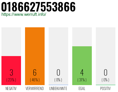 Rufnummer 0186627553866 Telefonnummer 0186627553866