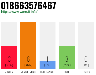 Rufnummer 018663576467 Telefonnummer 018663576467
