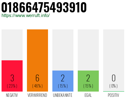 Rufnummer 01866475493910 Telefonnummer 01866475493910