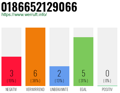 Rufnummer 0186652129066 Telefonnummer 0186652129066