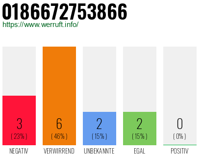 Rufnummer 0186672753866 Telefonnummer 0186672753866