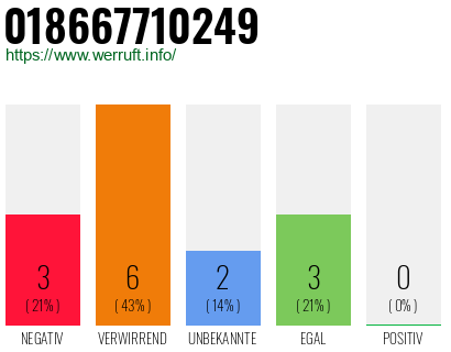 Rufnummer 018667710249 Telefonnummer 018667710249