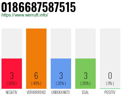 Rufnummer 0186687587515 Telefonnummer 0186687587515