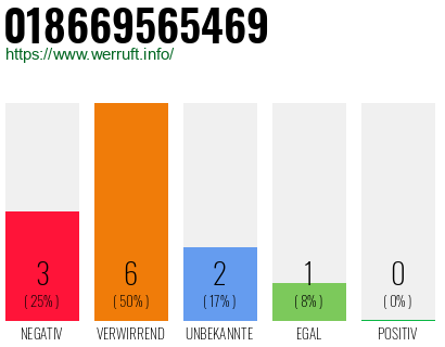 Rufnummer 018669565469 Telefonnummer 018669565469