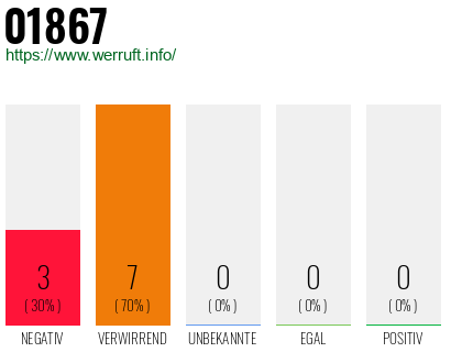 Rufnummer 01867 Telefonnummer 01867