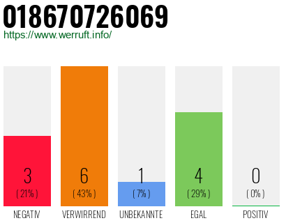 Rufnummer 018670726069 Telefonnummer 018670726069