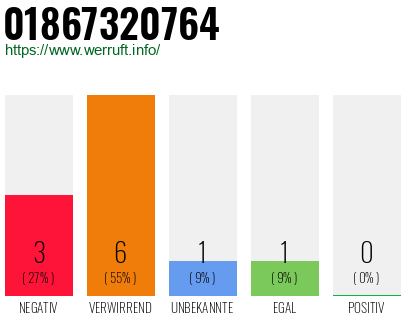 Rufnummer 01867320764 Telefonnummer 01867320764