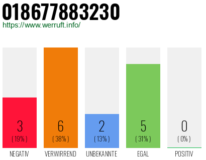 Rufnummer 018677883230 Telefonnummer 018677883230