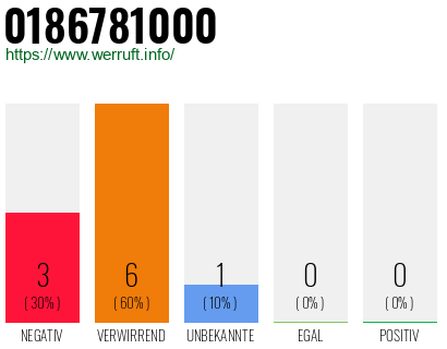 Rufnummer 0186781000 Telefonnummer 0186781000