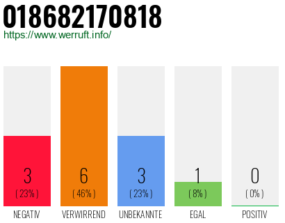Rufnummer 018682170818 Telefonnummer 018682170818