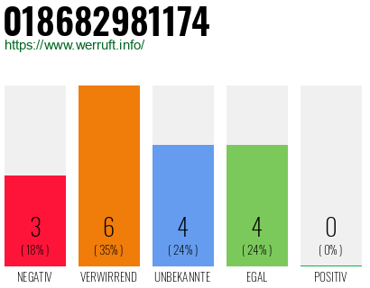 Rufnummer 018682981174 Telefonnummer 018682981174