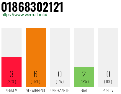 Rufnummer 01868302121 Telefonnummer 01868302121