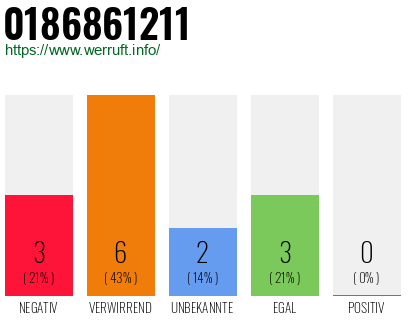 Rufnummer 0186861211 Telefonnummer 0186861211