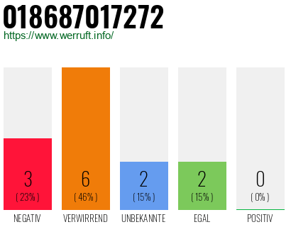 Rufnummer 018687017272 Telefonnummer 018687017272