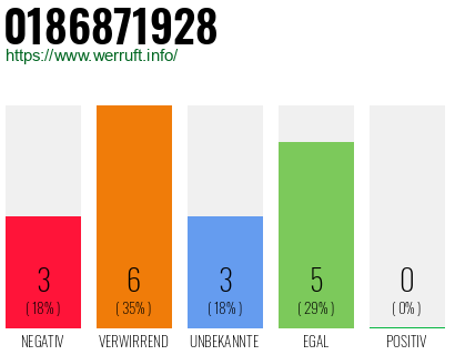 Rufnummer 0186871928 Telefonnummer 0186871928