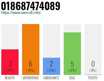 Rufnummer 018687474089 Telefonnummer 018687474089