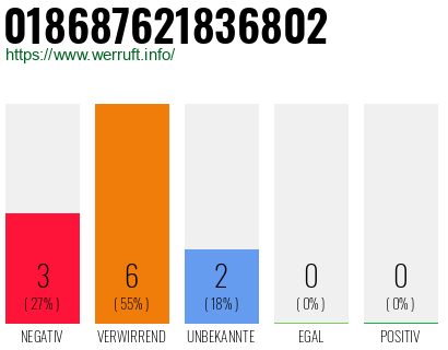 Rufnummer 018687621836802 Telefonnummer 018687621836802