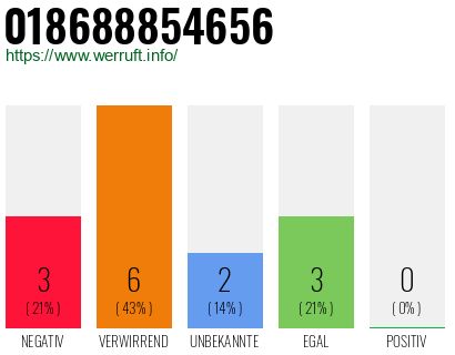 Rufnummer 018688854656 Telefonnummer 018688854656