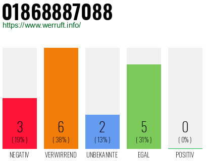 Rufnummer 01868887088 Telefonnummer 01868887088