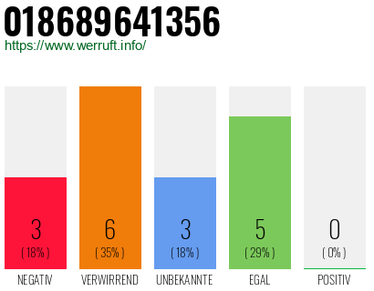 Rufnummer 018689641356 Telefonnummer 018689641356