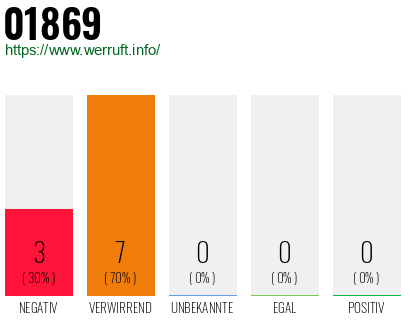 Rufnummer 01869 Telefonnummer 01869