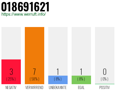 Rufnummer 018691621 Telefonnummer 018691621