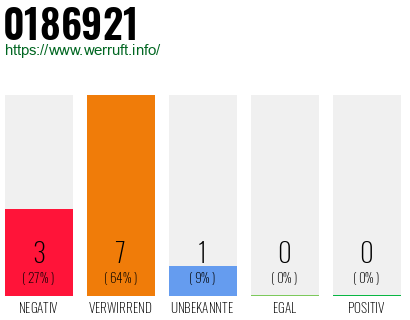 Rufnummer 0186921 Telefonnummer 0186921