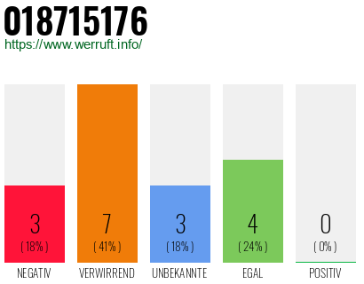 Rufnummer 018715176 Telefonnummer 018715176
