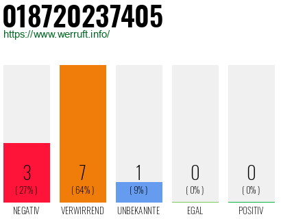 Rufnummer 018720237405 Telefonnummer 018720237405