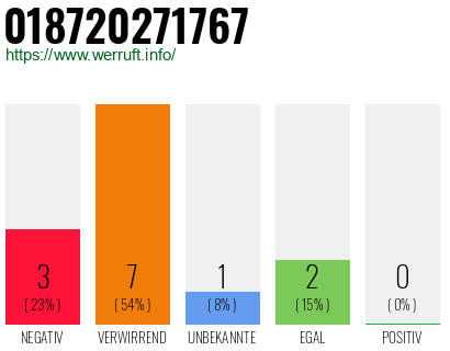 Rufnummer 018720271767 Telefonnummer 018720271767
