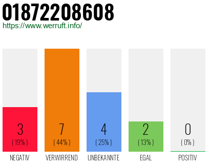 Rufnummer 01872208608 Telefonnummer 01872208608