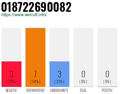 Rufnummer 018722690082 Telefonnummer 018722690082