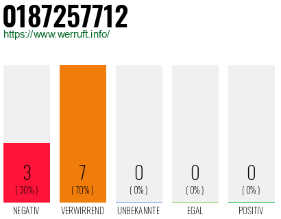 Rufnummer 0187257712 Telefonnummer 0187257712