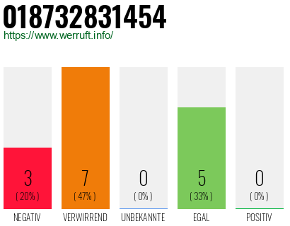 Rufnummer 018732831454 Telefonnummer 018732831454